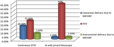 The effect of continuous electronic fetal monitoring on mode of delivery and neonatal outcome among low-risk laboring mothers at Debre Markos comprehensive specialized hospital, Northwest Ethiopia